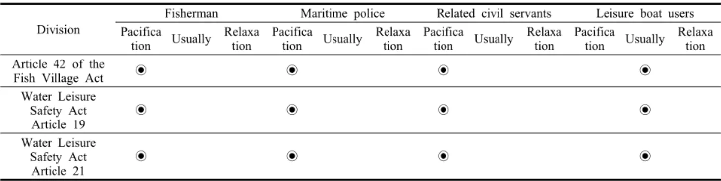 Table 3. Evaluation of the regulation level of related laws (comprehensive)