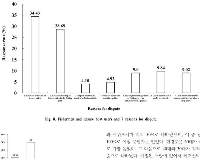 Fig. 9. Response rate of leisure vessels following the introduction of port of shipment.