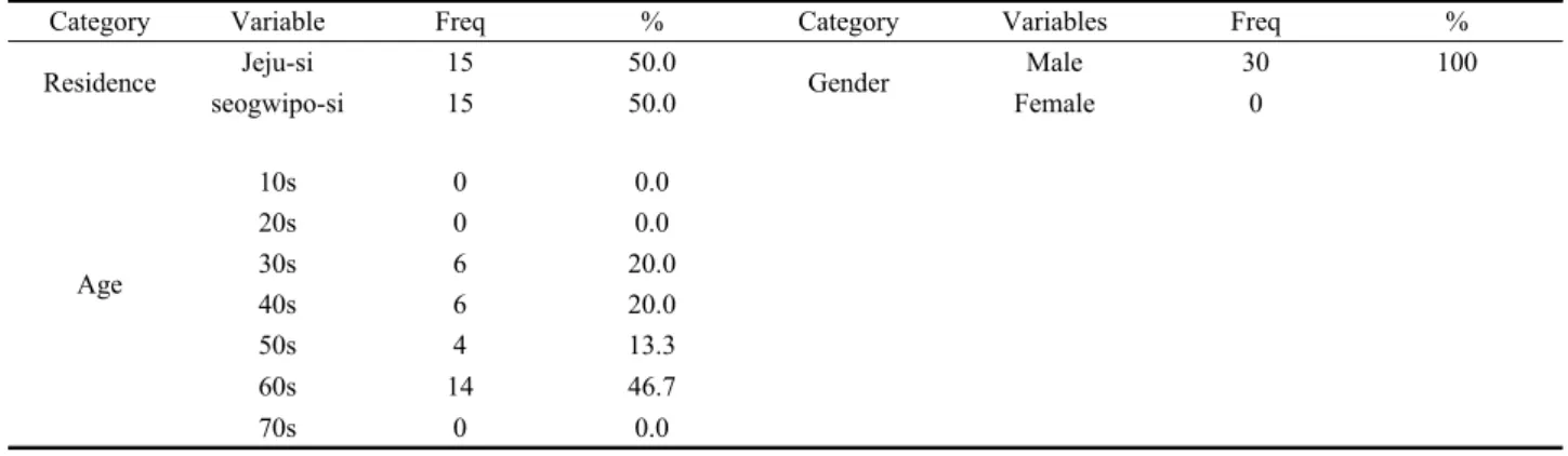 Table 4. Titration result according to element