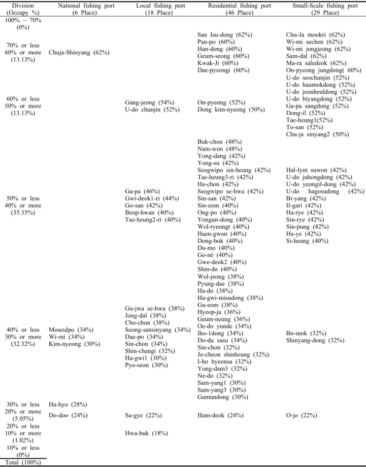 Table 5. Result of element analysis of fishing port