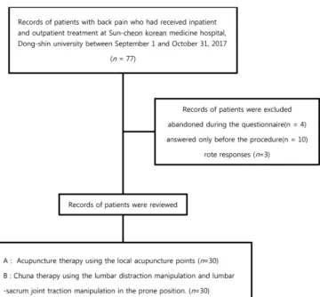 Fig. 1. Process for selecting the charts of patients with back pain.