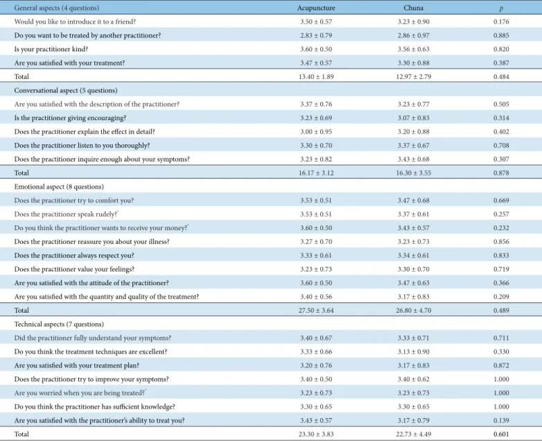 Table 10. Average, Standard Deviation and Independent Sample t test Results about Satisfaction.