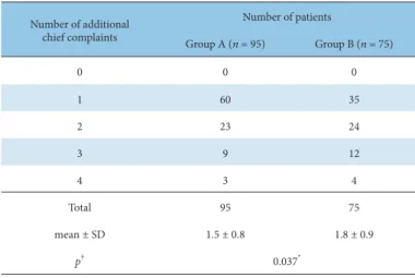 Table 4. Additional Chief Complaints of Patients Except for Lower Back Pain.
