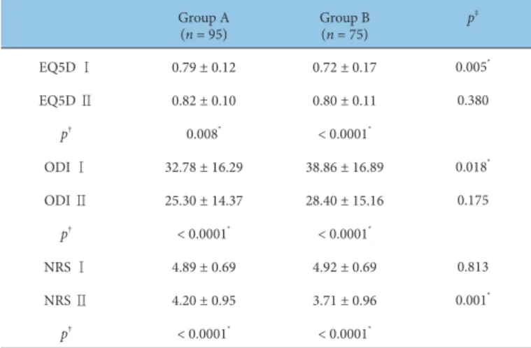 Table 8. EQ5D, ODI, and NRS Scores of the Groups.