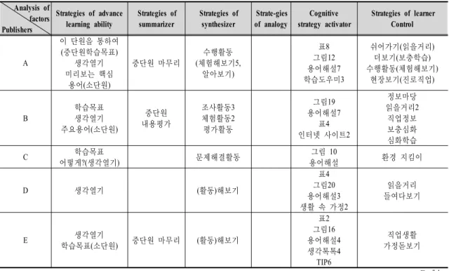 Table 3. The use of elaboration theory in the analyzed textbooks(technology⋅home economics education Ⅱ)H, I, K, L)이  그림으로  제시되었다