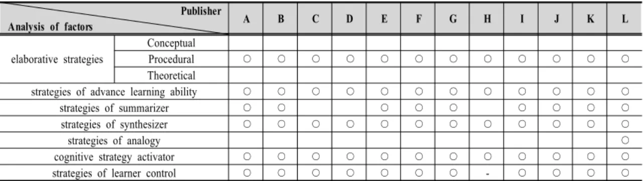 Table 4. The use of elaboration theory in the analyzed textbooks(technology⋅home economics education Ⅱ)