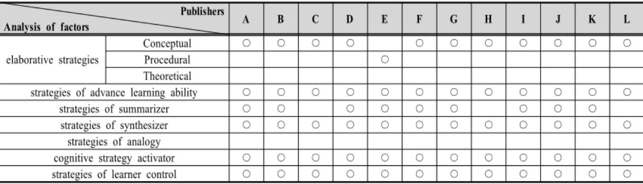 Table 1. The use of elaboration theory in the analyzed textbooks(technology⋅home economics textbook Ⅰ)중학교  기술․가정  12종(총  24권)  교과서의  의생활  관련 단원 ‘옷차림과  자기표현’, ‘친환경  의생활과  옷  고쳐  입기’로  하였으며,  교과서는  편의상  가나다순으로  배열하였다