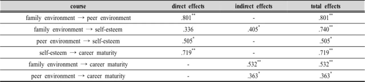 Table 5. The decomposition of total, direct and indirect effects
