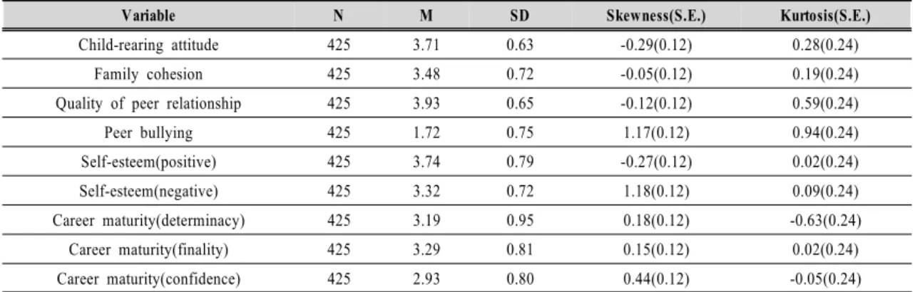 Table 3. Correlations among the variables