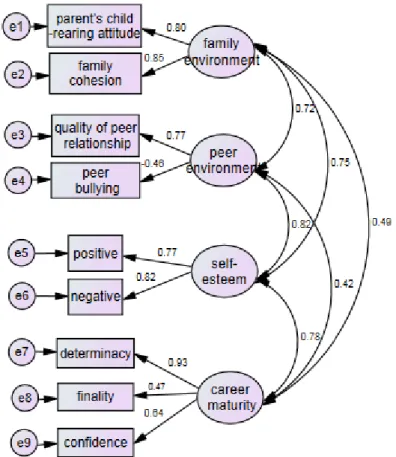 Figure 2. Confirmatory factor analysis. χ²=42.479, p=.000, χ²/df=2.360,  CFI=.983, TLI=.967, RMSEA=.057