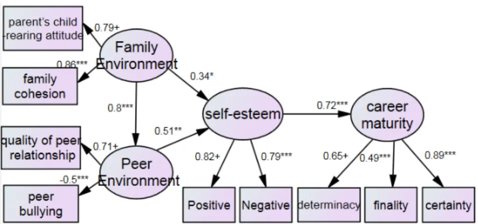 Figure 3. SEM model predicting Career Maturity Inventory. χ²=39.361, χ²/df=2.187,  p=.003, CFI=.985, GFI=.979, TLI=.971, RMSEA=.053
