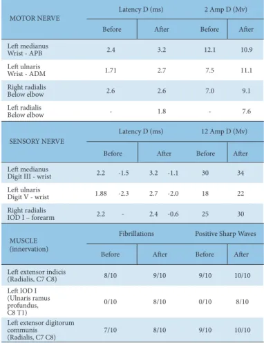Table 1. Electromyogram Results of the Patient’s Wrist Function Before and After  Cupping Therapy.