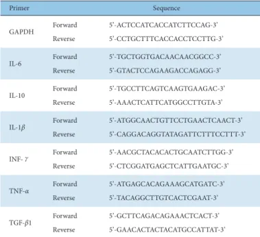 Table 2. Primers Used for Polymerase Chain Reaction (PCR) Amplification.