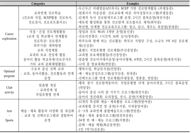 Table 6. Free curriculum implemented in the pilot schools량  중심의  교육과정  편성  운영(태안여중),  체험활동중심의 교육과정을  통한  자유학기제  실행방안(청북중)  등  연구학교의  보고서  주제에도  나타나  있다