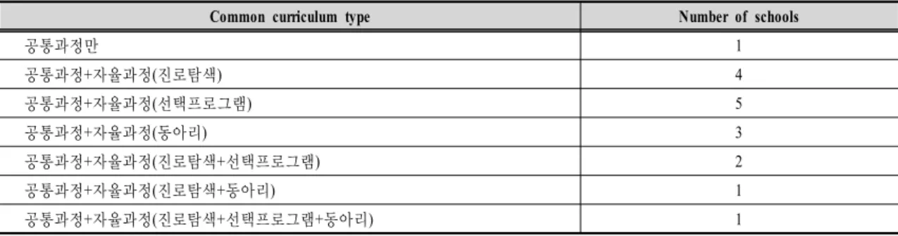 Table 7. Type of common curriculum of home economics 