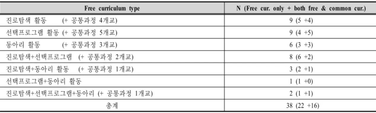 Table 9. Type of free curriculum of home economics 활동이  강조된다.  따라서 가정교과의 공통과정 운영에서는 교과간․교과내  통합  및  융합  수업의  실시,  적극적인  학생들의  자발적  참여를  통해  학습자가  자기주도적이며  통합적인  사고  능력을  계발할  수  있도록  다양한  교수․학습과정안의  개발이  필요하다