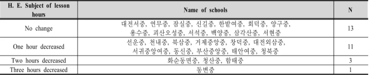 Table 4. Changes in number of lesson hours of technology․home economics