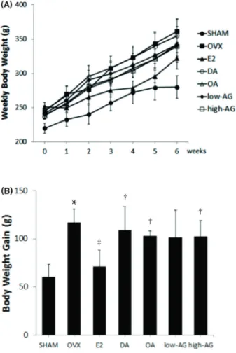 Fig. 1. Effects of deer antler, old antler, and antler glue on weekly body weight (A), and  body weight gain (B) in ovariectomized rats
