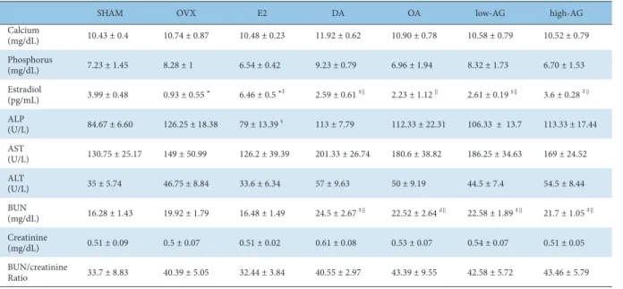 Table 2. Effects of Deer Antler, Old Antler, and Antler Glue on Serum Parameters in Ovariectomized Rats.