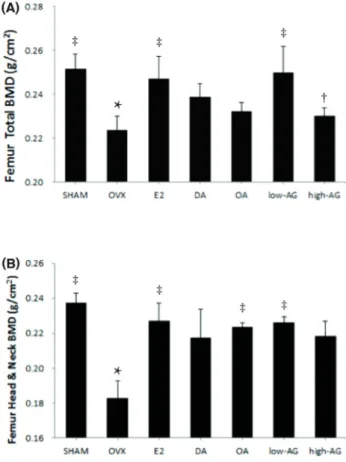 Table 3. Effects of Deer Antler, Old Antler, and Antler Glue on Bone Mineral Density of  Right Femur (g/cm2) in Ovariectomized Rats.