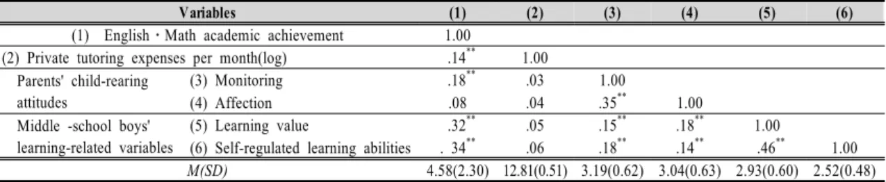Table 2. The means, standard deviation of variables and correlation coefficients between variables: Middle-school  boys(n=601)