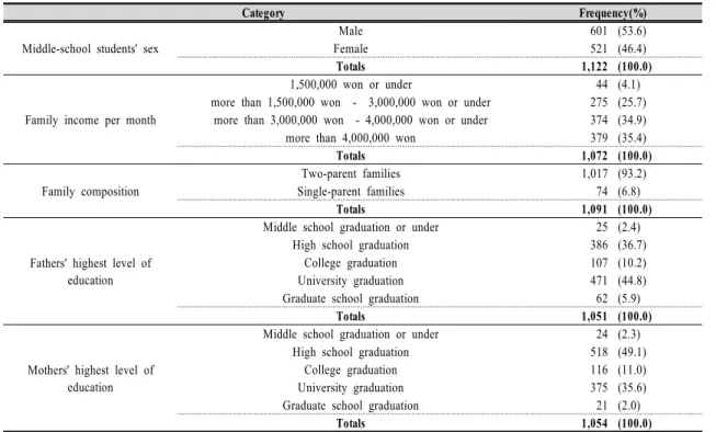 Table 1. The characteristics of middle-school students and their parents(n=1,123)