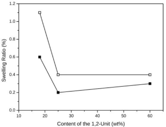 Figure 2. Variations of the water swelling ratios of  silica-reinforced SBR composites without the silane  cou-pling agent as a function of the 1,2-unit content in SBR