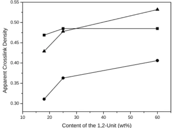 Figure 4. Variations of the apparent crosslink densities  (1/Q) of SBR composites as a function of the 1,2-unit  content in SBR