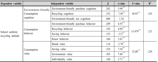 Table  6.  The  effect  of  environment-friendly  consumption  consciousness,  consumption  behavior  and  consumption  value  on  school  uniform  recycling  attitude
