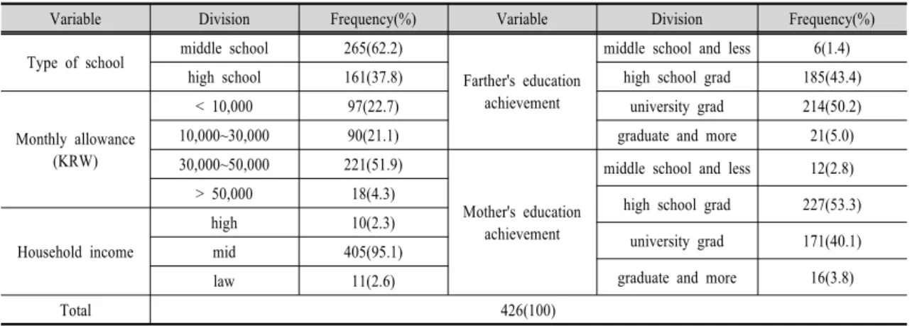 Table  1.  Demographic  statistics  of  survey  participants 경의식과  환경보전행동이  높을수록  교복  재활용  인식이  높았으며  재활용  교복을  구매하지  않는  주된  이유가  재활용  시장에  대한  제한된  접근성과  위생에  대한  우려  때문임을  보고하였다