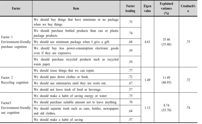Table  2.  The  factor  analysis  and  reliability  analysis  for  environment-friendly  consumption  consciousness  in  adolescents2