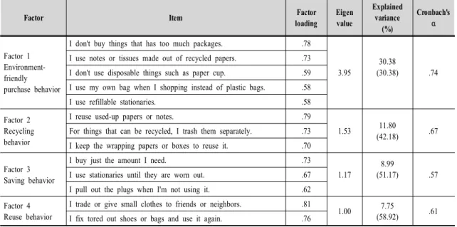 Table  3.  The  factor  analysis  and  reliability  analysis  for  environment-friendly  consumption  behavior  in  adolescents