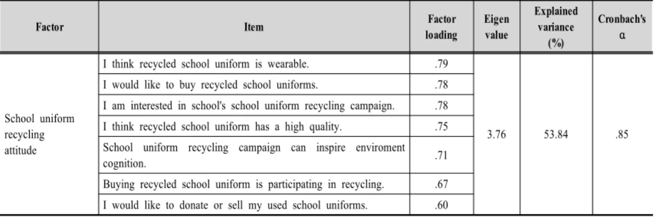 Table  5.  The  factor  analysis  and  reliability  analysis  for  school  uniform  recycling  attitude  in  adolescents2차  요인분석을  실시하였다