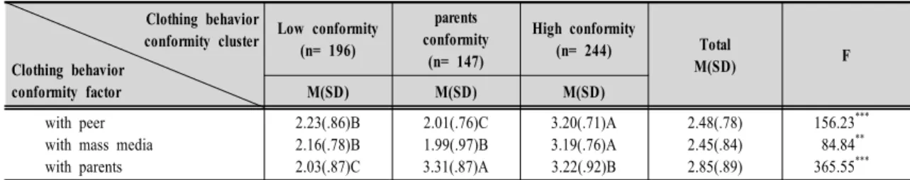 Table  7.  The  classify  of  clusters  in  clothing  behavior  conformity 