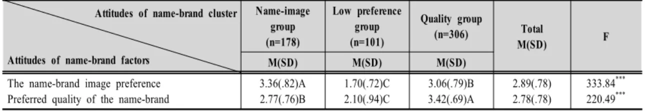 Table  9.  The  classify  of  clusters  in  attitudes  of  the  name-brand 