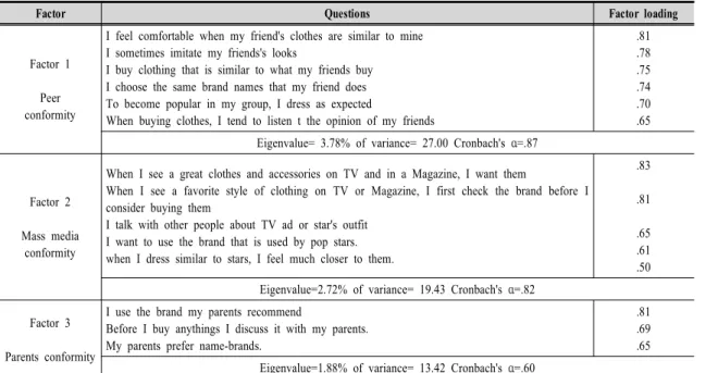 Table  1.  The  factor  analysis  in  adolescents's  clothing  behaviors  conformity   