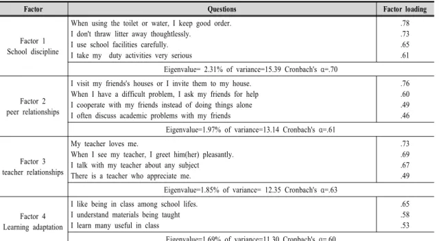 Table  3.  The  factor  analysis  in  adolescents's  school  life  adaptation 