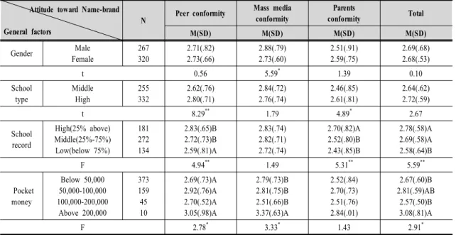 Table  4.  The  difference  of  apparel  behavior  conformity  according  to  general  factors