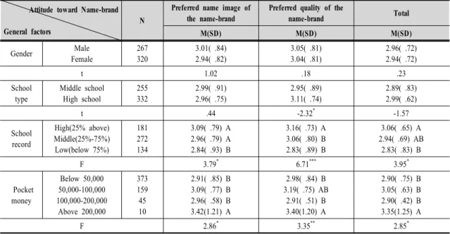 Table  5.  The  difference  of  attitudes  toward  the  name-brand  according  to  general  factors