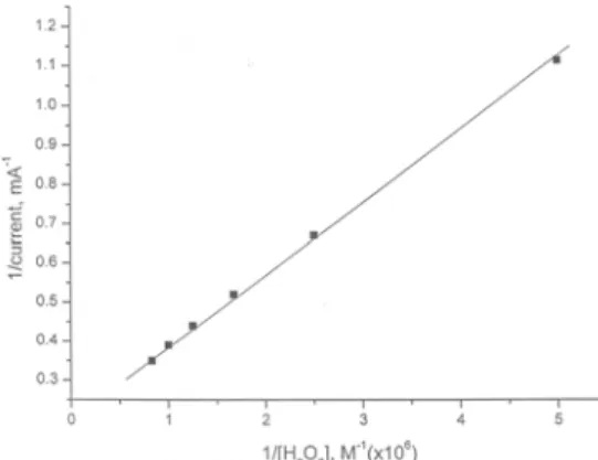 Figure 5. Effect of the hydrogen ion concentration on  the electrode response. Electrode potential, - 0.20 V; 