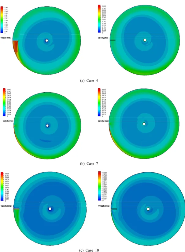 Fig. 9. Velocity distribution of horizontal section for Case 4, Case 7 and Case 10 (Left V1-V1', Right V3-V3').