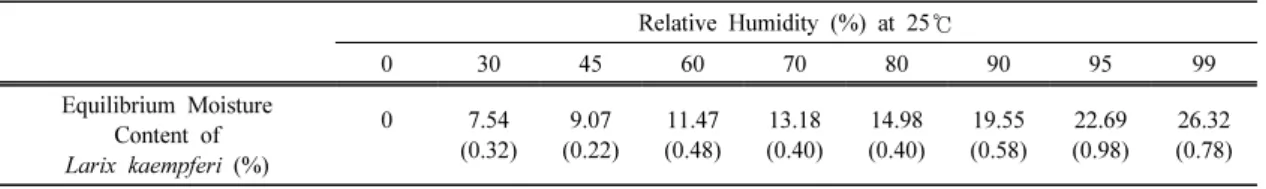 Table 1. Environmental condition for humidifying specimen and EMC of wood
