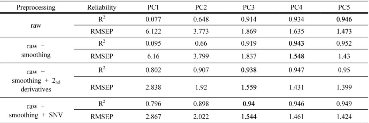 Table 2 는 회귀모델에 사용된 수학적 전처리 방법 과 회귀모델이 포함하는 주성분(Principal Component,  PC)  개수에  따른  결정계수(R 2 ) 와  평균제곱근오차 (Root Mean Square Error of Prediction, RMSEP) 를  나타낸  표이다