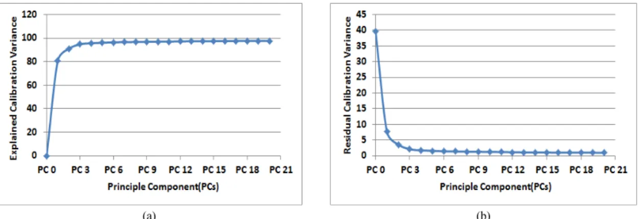 Fig. 3. Explained Calibration Variance (a) and Residual Calibration Variance (b) of the moisture content  prediction model (raw + smoothing + SNV).