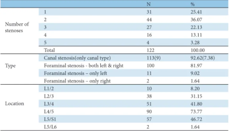 Table 5. Distribution of Number, Type and Location of Stenoses