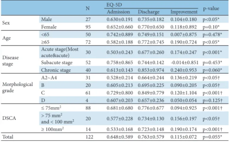 Table 14. Differences in Gait-related Oswestry Disability Index (ODI) (Item No. 4) Before  and After Treatment
