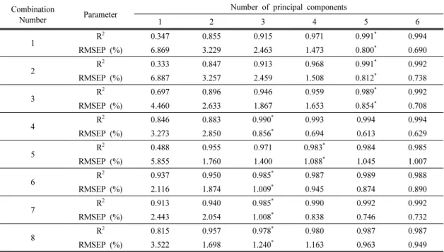 Table 2. Results of PLS modelling for moisture contents of Pitch pine
