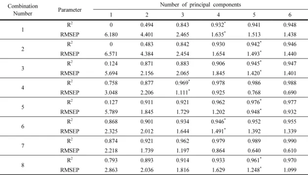 Table 3. Results of PLS modelling for moisture contents of Red pine