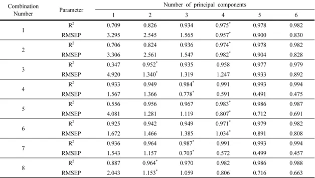 Table 4. Results of PLS modelling for moisture contents of Korean pine