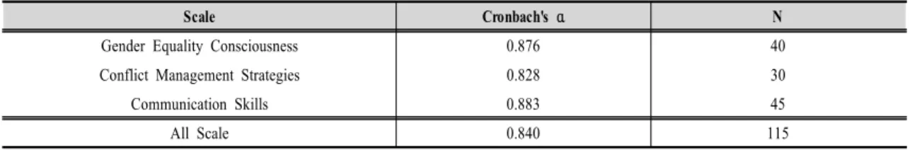 Table  1.  Reliability  analysis 